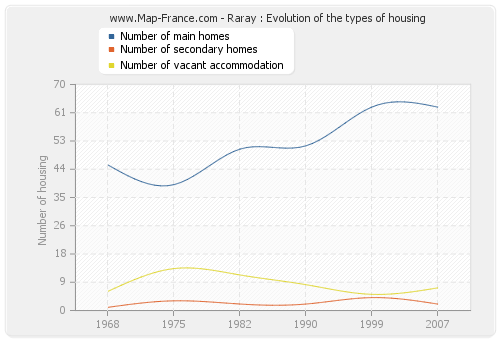 Raray : Evolution of the types of housing