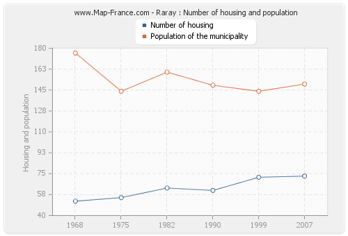 Raray : Number of housing and population