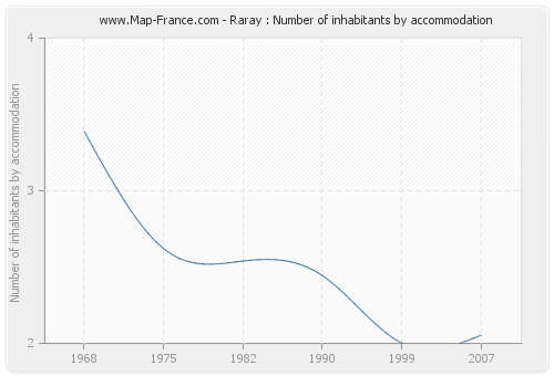 Raray : Number of inhabitants by accommodation