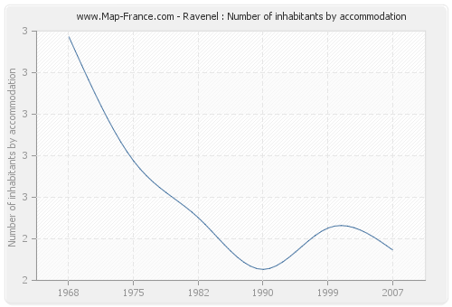 Ravenel : Number of inhabitants by accommodation