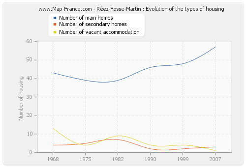 Réez-Fosse-Martin : Evolution of the types of housing