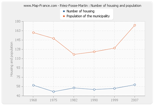 Réez-Fosse-Martin : Number of housing and population