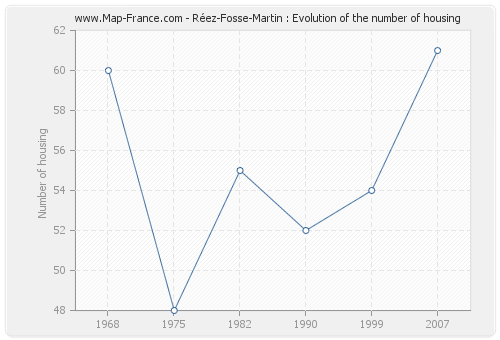 Réez-Fosse-Martin : Evolution of the number of housing