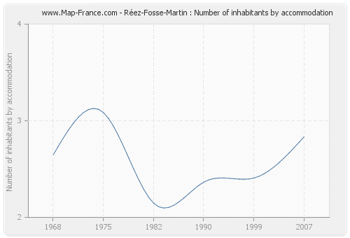 Réez-Fosse-Martin : Number of inhabitants by accommodation