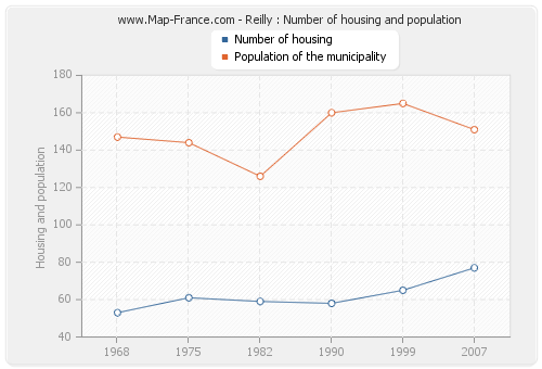 Reilly : Number of housing and population
