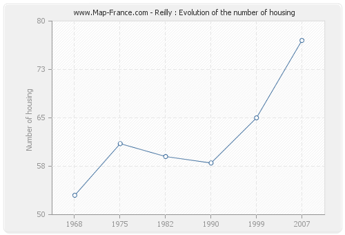 Reilly : Evolution of the number of housing