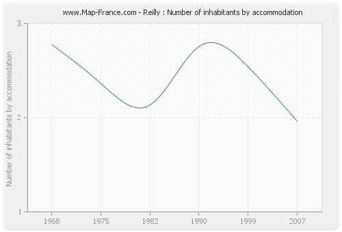 Reilly : Number of inhabitants by accommodation