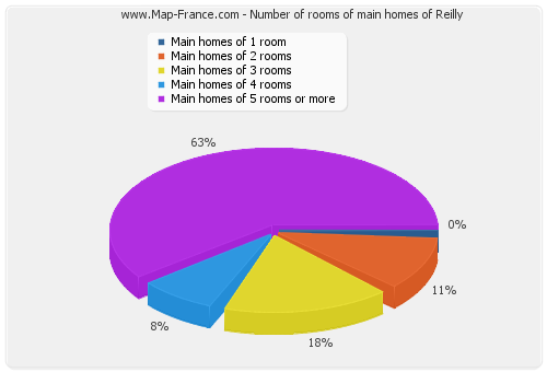 Number of rooms of main homes of Reilly
