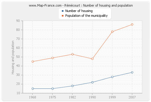 Rémécourt : Number of housing and population