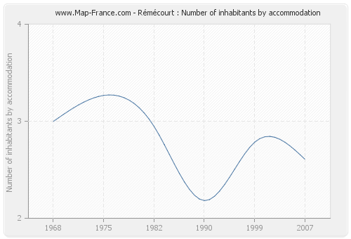 Rémécourt : Number of inhabitants by accommodation