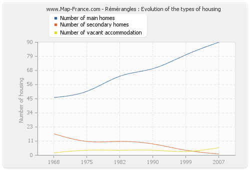 Rémérangles : Evolution of the types of housing