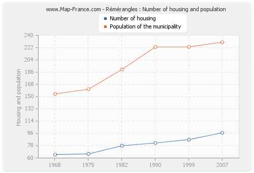 Rémérangles : Number of housing and population