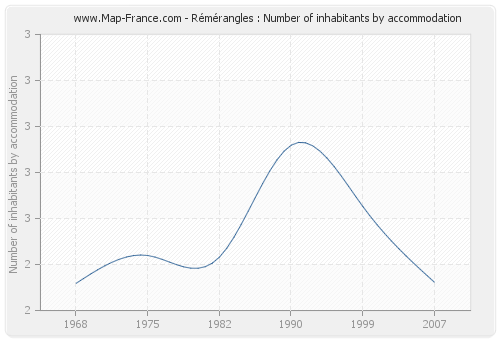 Rémérangles : Number of inhabitants by accommodation