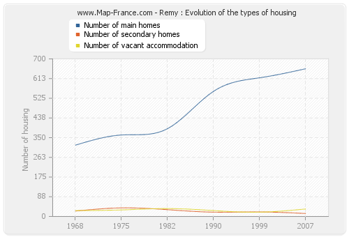 Remy : Evolution of the types of housing