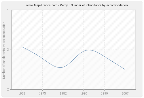 Remy : Number of inhabitants by accommodation