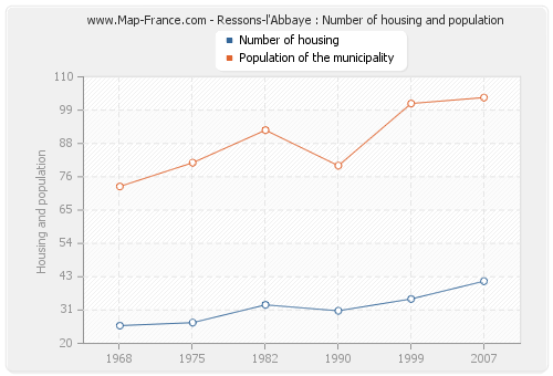 Ressons-l'Abbaye : Number of housing and population