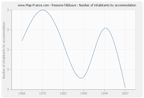 Ressons-l'Abbaye : Number of inhabitants by accommodation