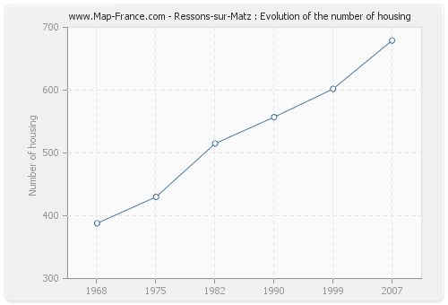 Ressons-sur-Matz : Evolution of the number of housing