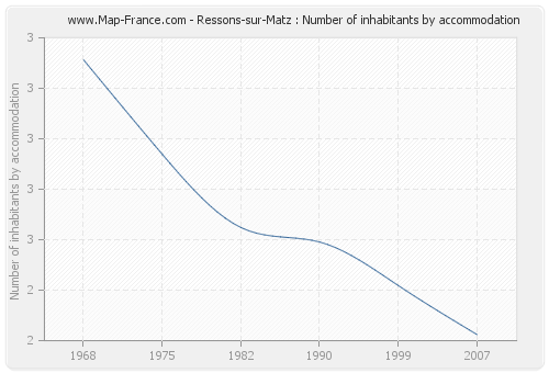 Ressons-sur-Matz : Number of inhabitants by accommodation