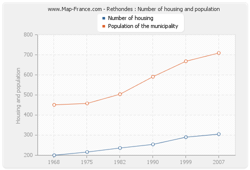 Rethondes : Number of housing and population