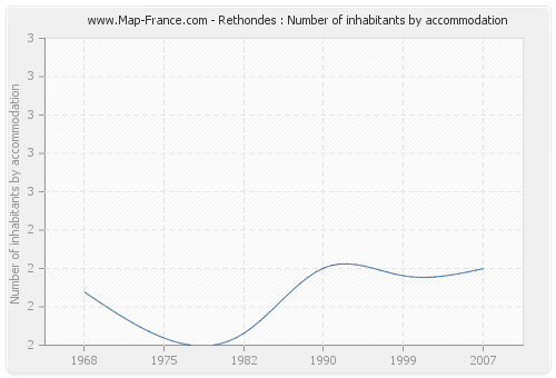 Rethondes : Number of inhabitants by accommodation