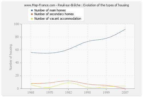 Reuil-sur-Brêche : Evolution of the types of housing