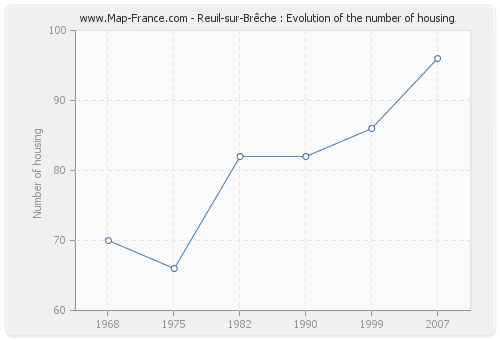 Reuil-sur-Brêche : Evolution of the number of housing