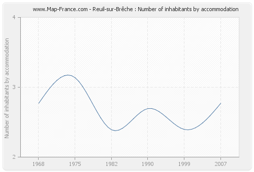 Reuil-sur-Brêche : Number of inhabitants by accommodation