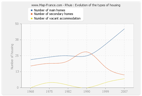 Rhuis : Evolution of the types of housing