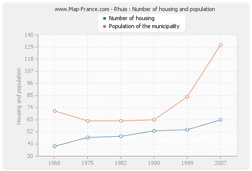 Rhuis : Number of housing and population
