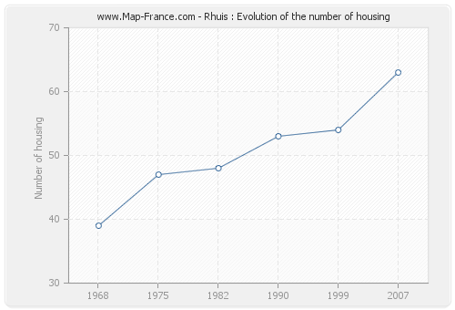 Rhuis : Evolution of the number of housing