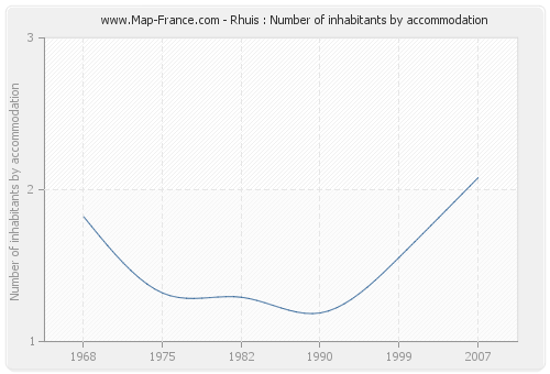 Rhuis : Number of inhabitants by accommodation