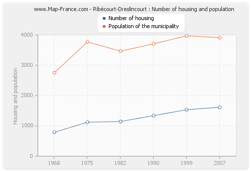 Ribécourt-Dreslincourt : Number of housing and population