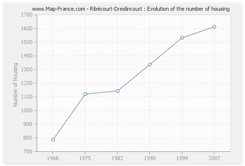 Ribécourt-Dreslincourt : Evolution of the number of housing