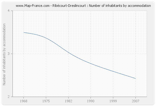 Ribécourt-Dreslincourt : Number of inhabitants by accommodation