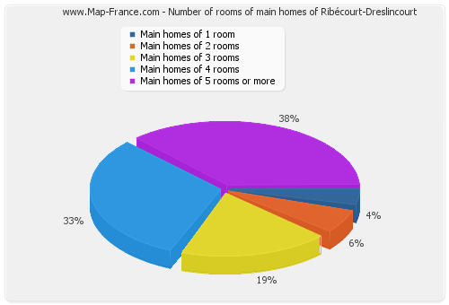 Number of rooms of main homes of Ribécourt-Dreslincourt