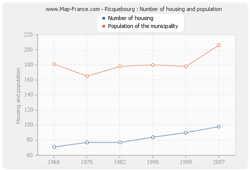 Ricquebourg : Number of housing and population