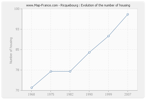 Ricquebourg : Evolution of the number of housing