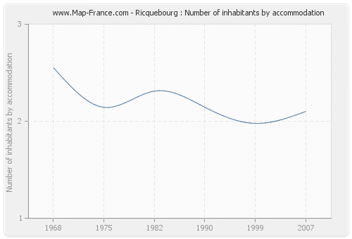 Ricquebourg : Number of inhabitants by accommodation