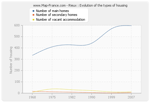 Rieux : Evolution of the types of housing