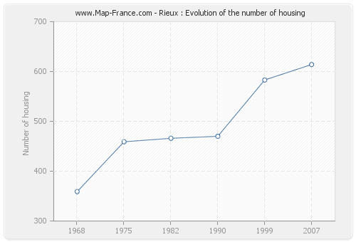 Rieux : Evolution of the number of housing