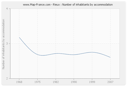 Rieux : Number of inhabitants by accommodation