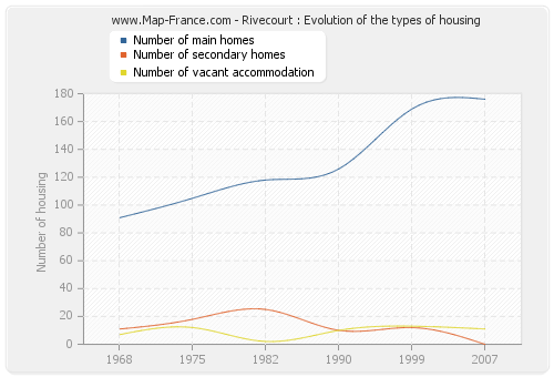 Rivecourt : Evolution of the types of housing