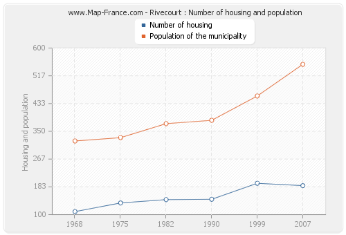 Rivecourt : Number of housing and population
