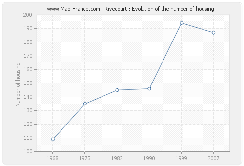 Rivecourt : Evolution of the number of housing