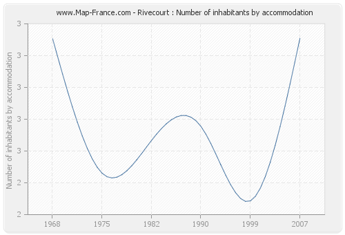 Rivecourt : Number of inhabitants by accommodation