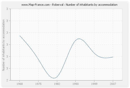 Roberval : Number of inhabitants by accommodation