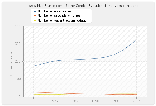 Rochy-Condé : Evolution of the types of housing