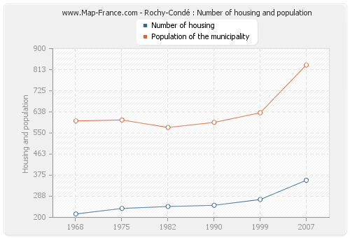 Rochy-Condé : Number of housing and population
