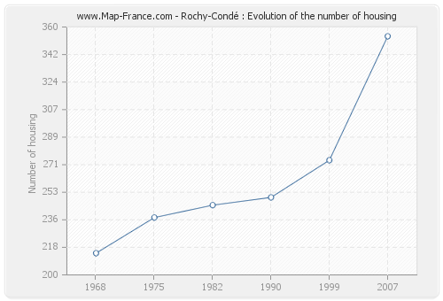 Rochy-Condé : Evolution of the number of housing